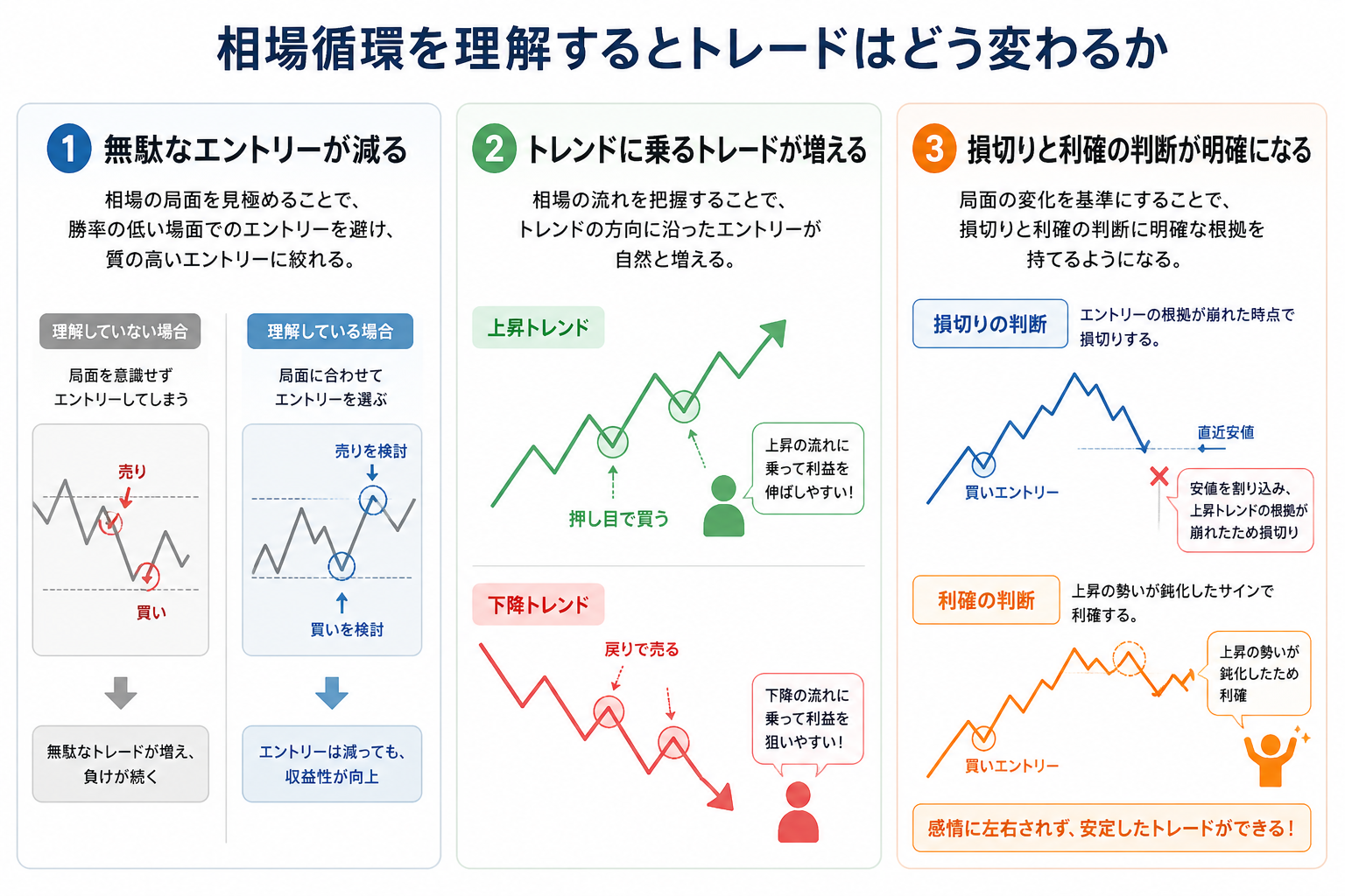 相場循環を理解するとトレードはどう変わるか