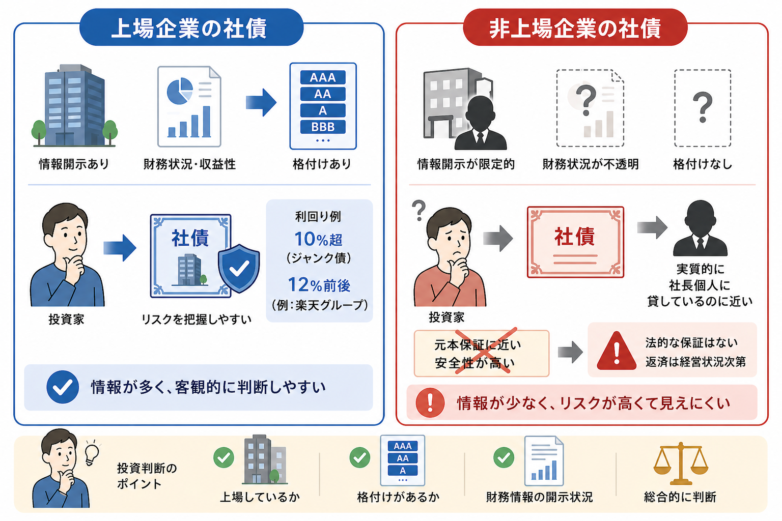 上場企業と非上場企業の社債は「まったくの別物」