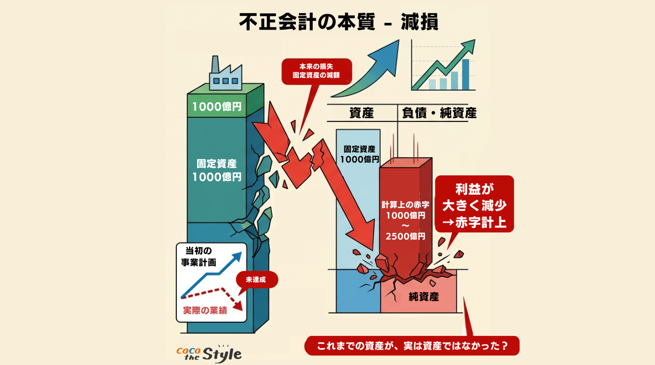 ニデック不正会計の中身｜減損処理と資産が膨らむ仕組み