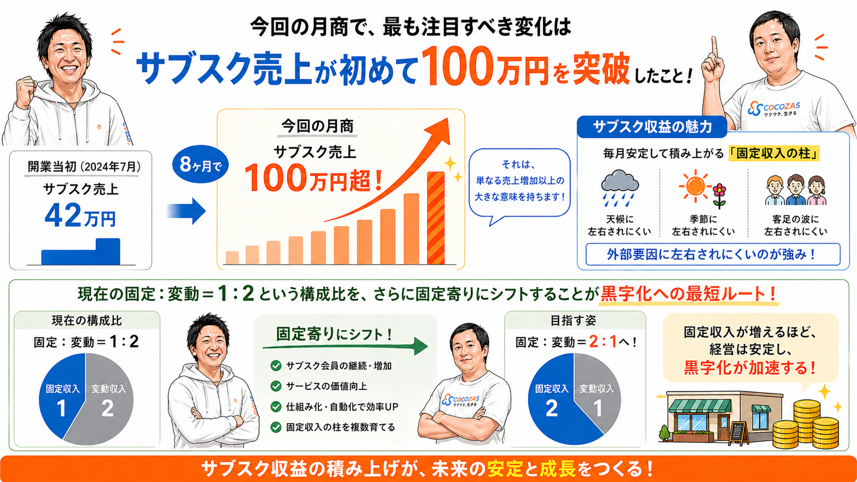 サブスク売上100万円突破の裏側｜42万円から8ヶ月で2.4倍に伸びた固定収益モデルとは