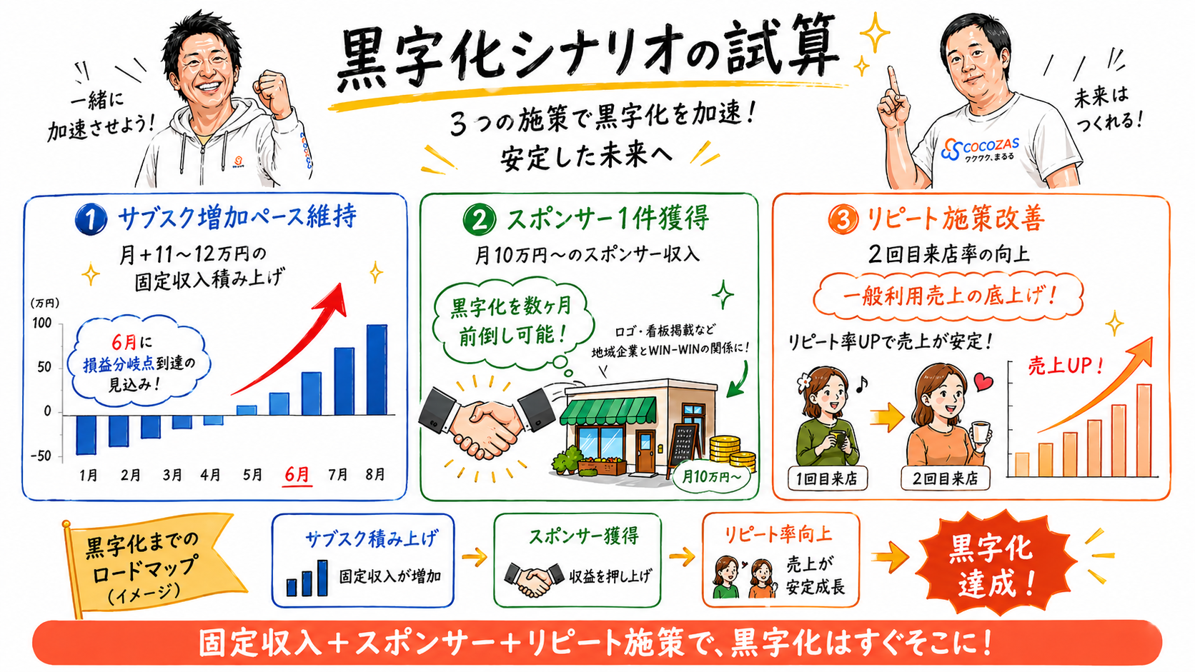 次の目標は月商320万円｜「6月黒字化」を実現できる根拠