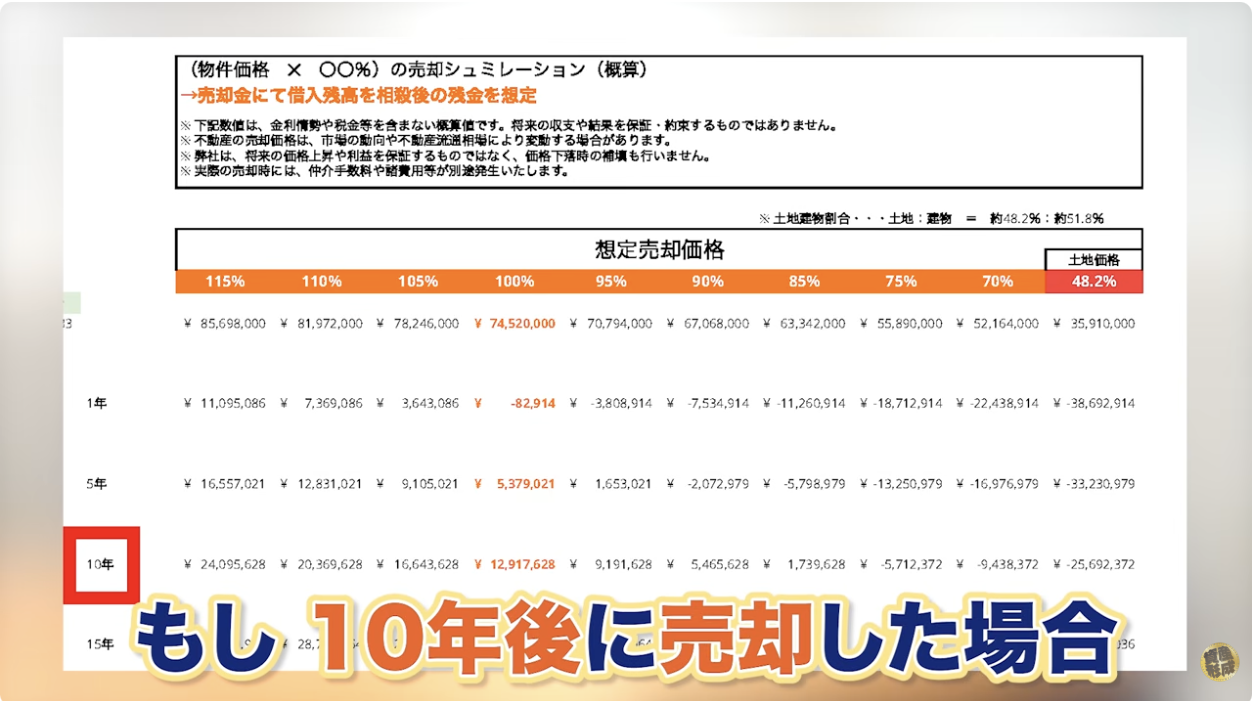 「売却」で利益は出るのか？キャピタルゲインの描かれ方