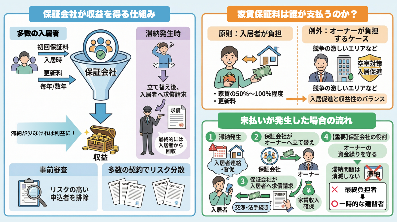 家賃保証が成り立つ仕組み