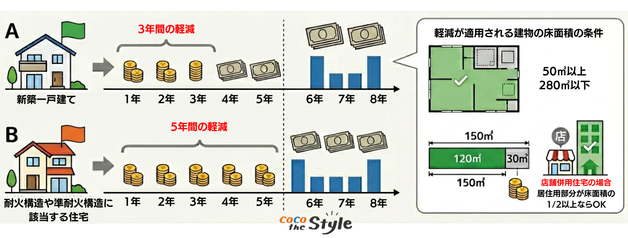 新築住宅の固定資産税減額制度