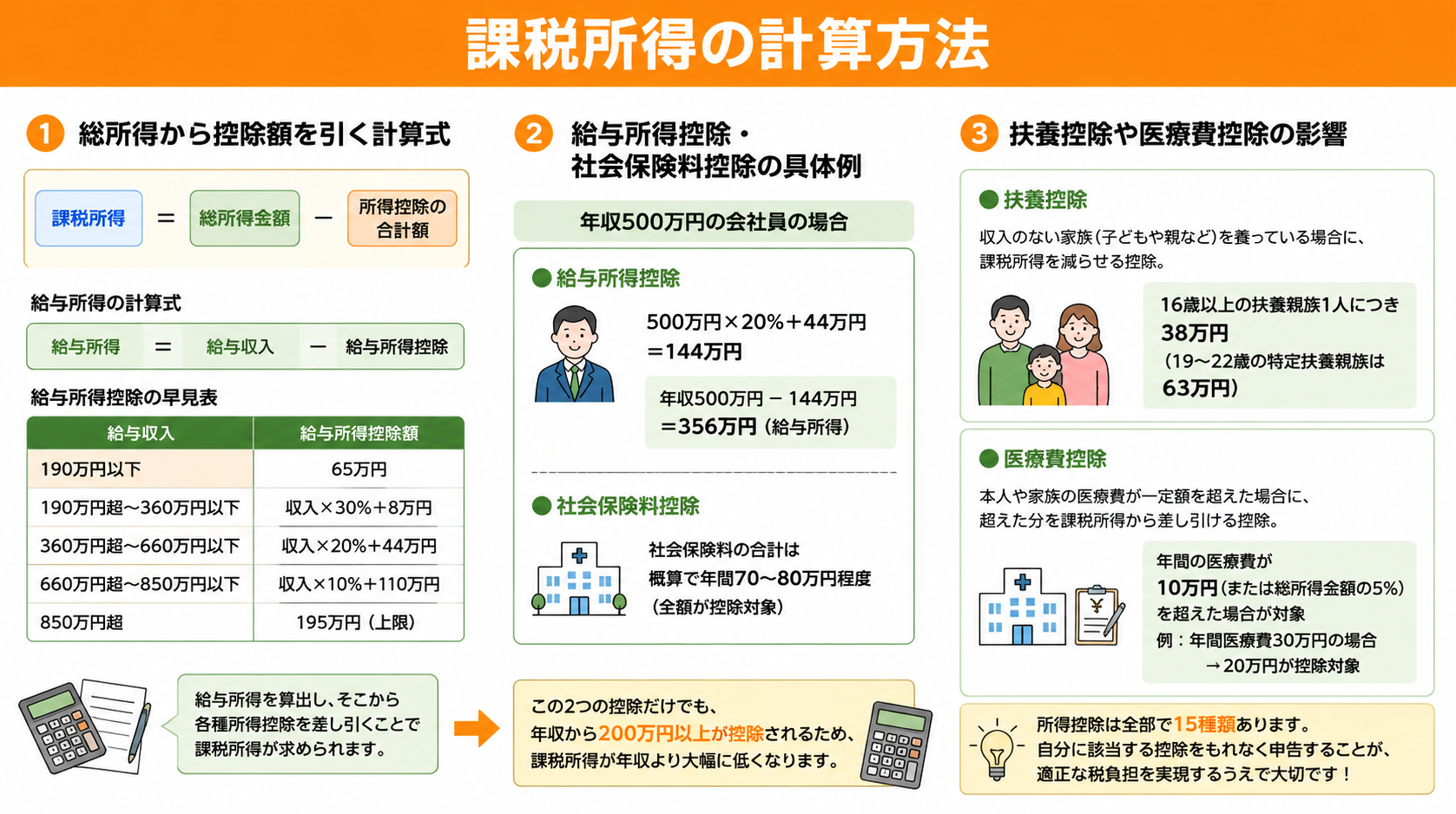 課税所得の計算方法