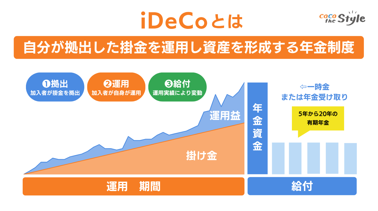 iDeCo