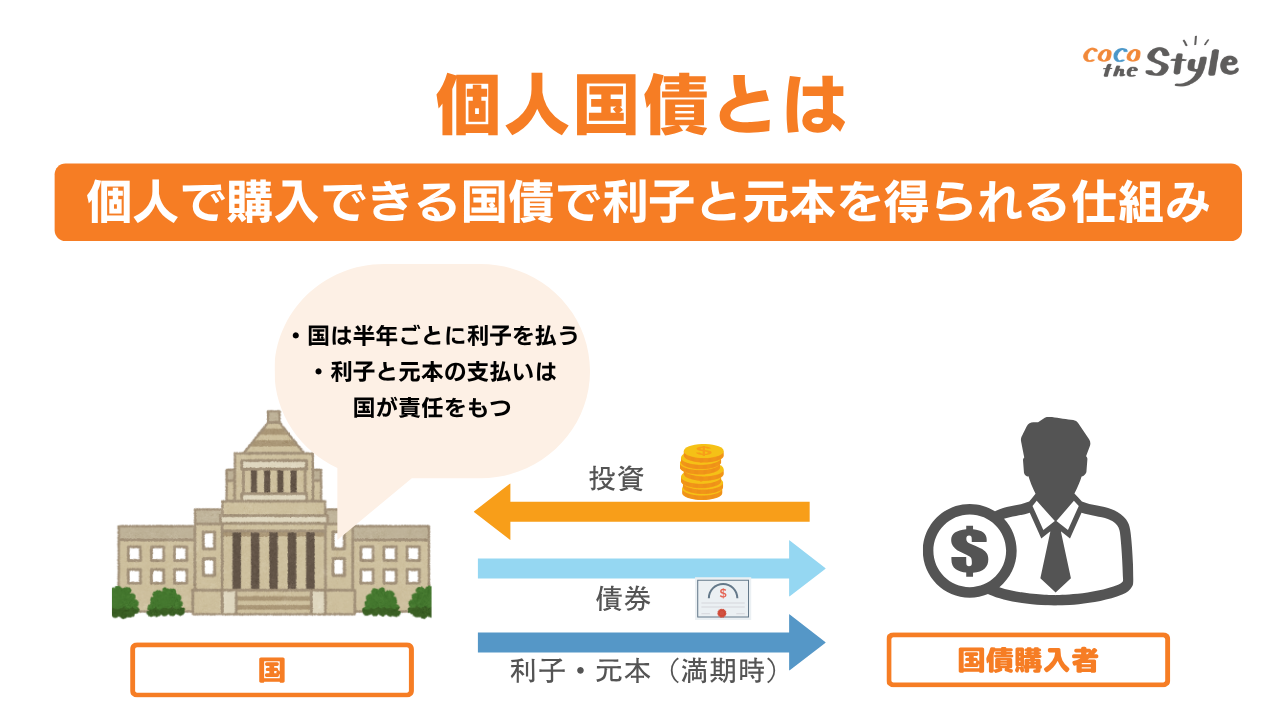 個人国債