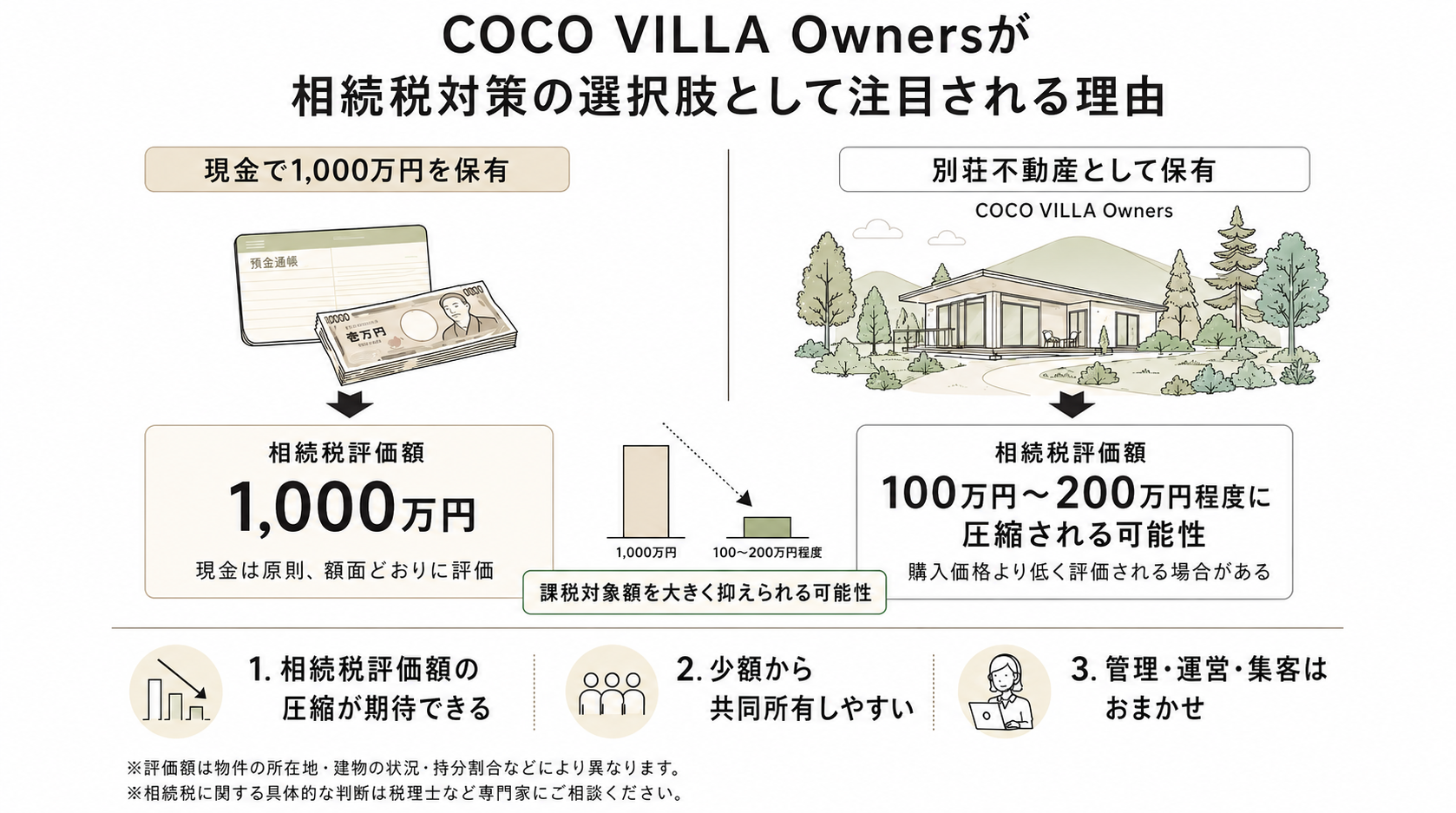 COCO VILLAが相続税対策で注目される理由