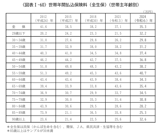 生命保険料は、一般的に年齢が上がるほど高くなる仕組み