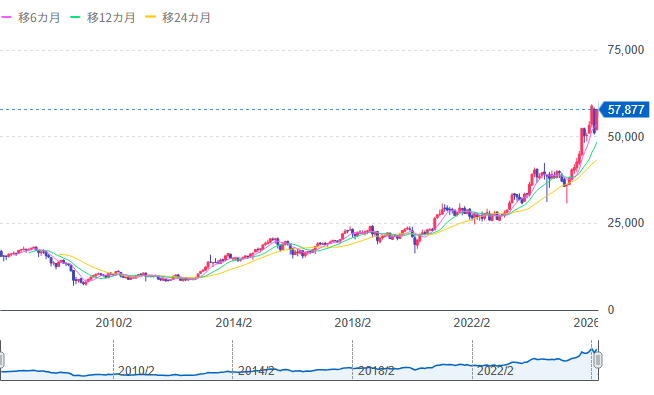 引用｜Yahoo!ファイナンス「日経平均株価のチャート」
