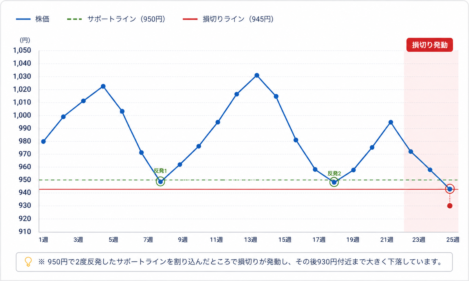 サポートラインを基準に決める方法