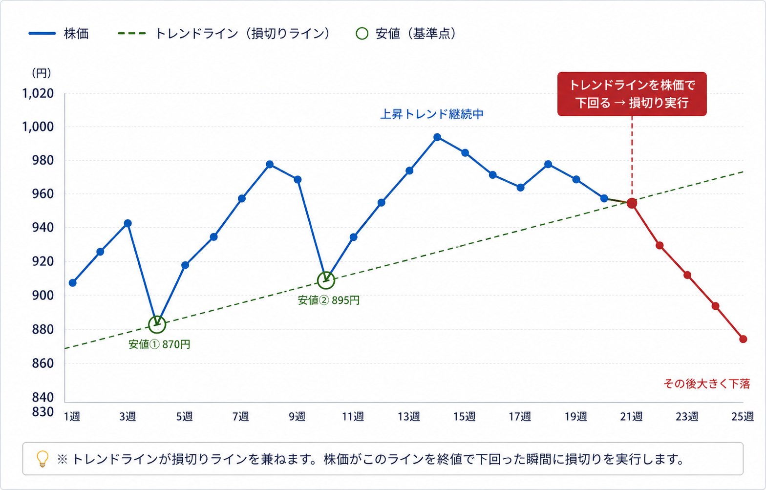 トレンドラインを基準にする方法