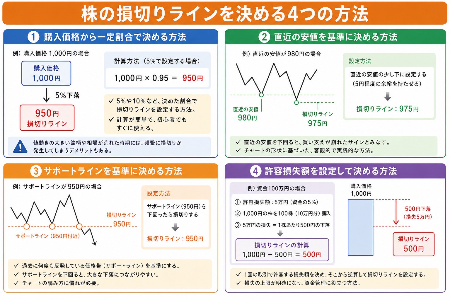 株の損切りラインを決める4つの方法