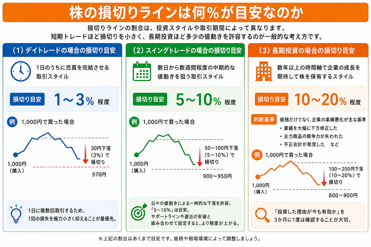 株の損切りラインは何％が目安なのか