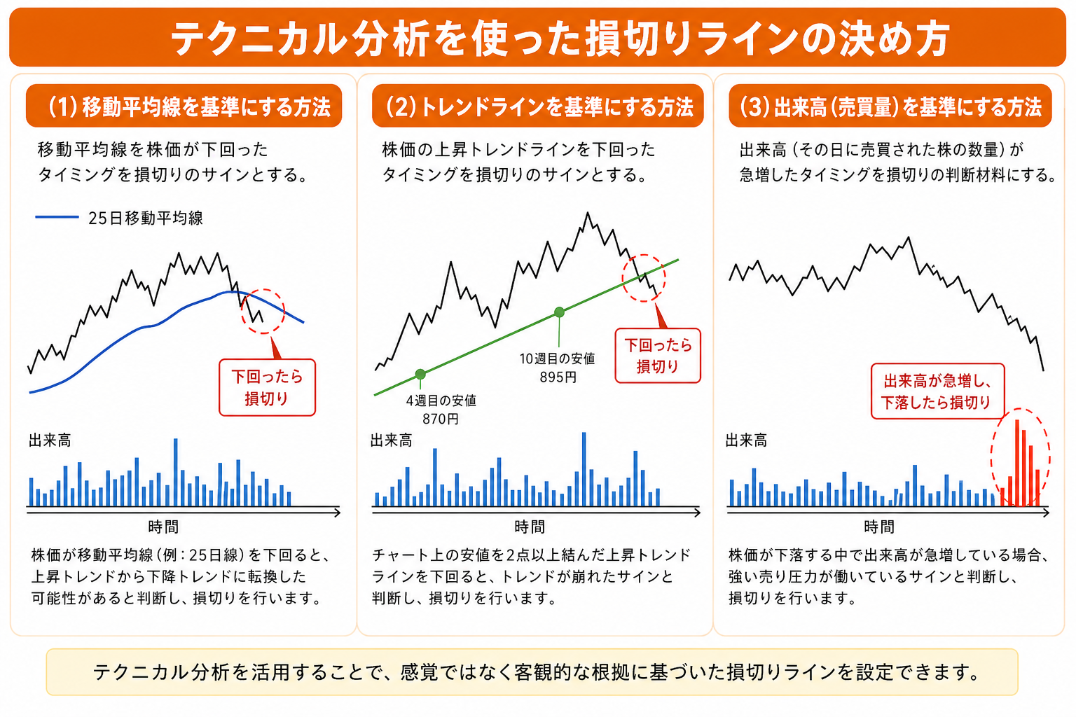 テクニカル分析を使った損切りラインの決め方