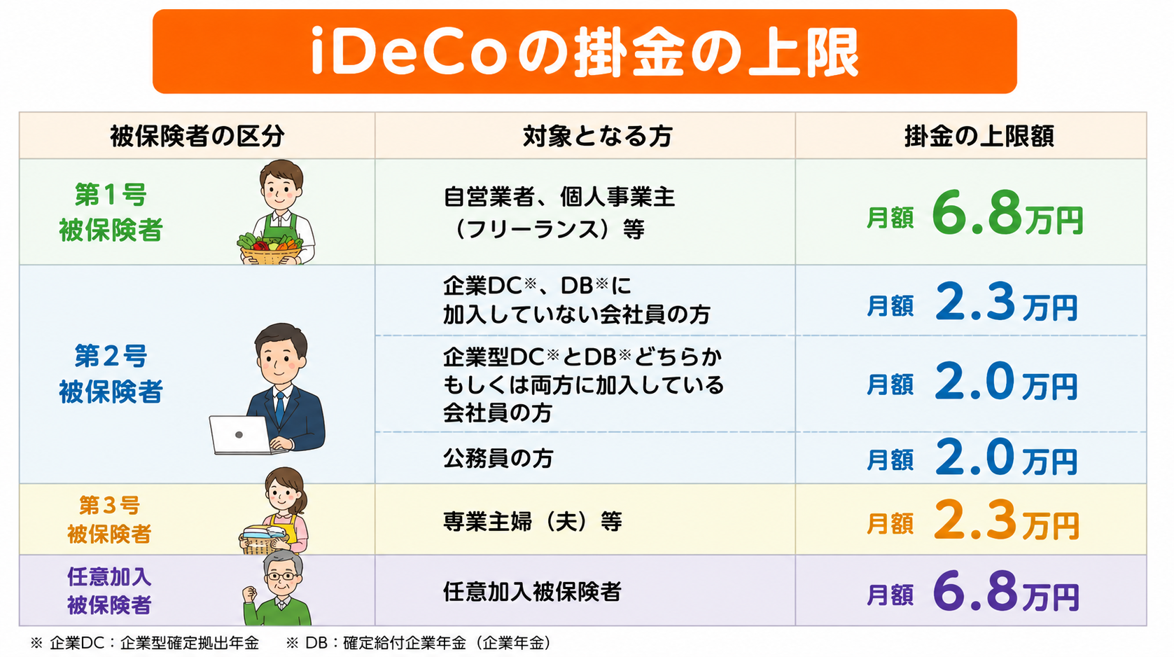 iDeCoの掛金の上限