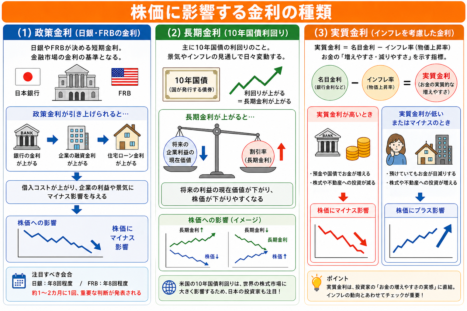 株価に影響する金利の種類