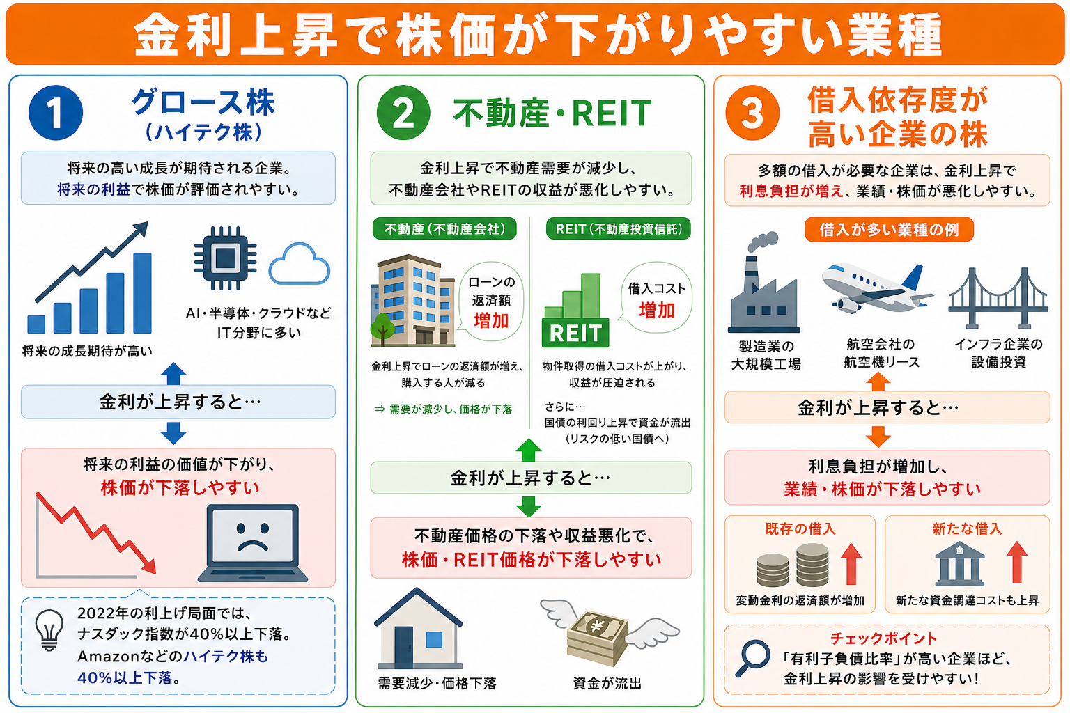 金利上昇で株価が上がりやすい業種