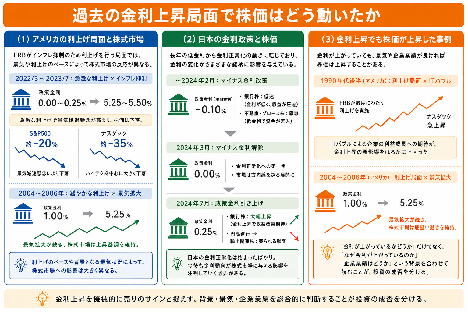 過去の金利上昇局面で株価はどう動いたか
