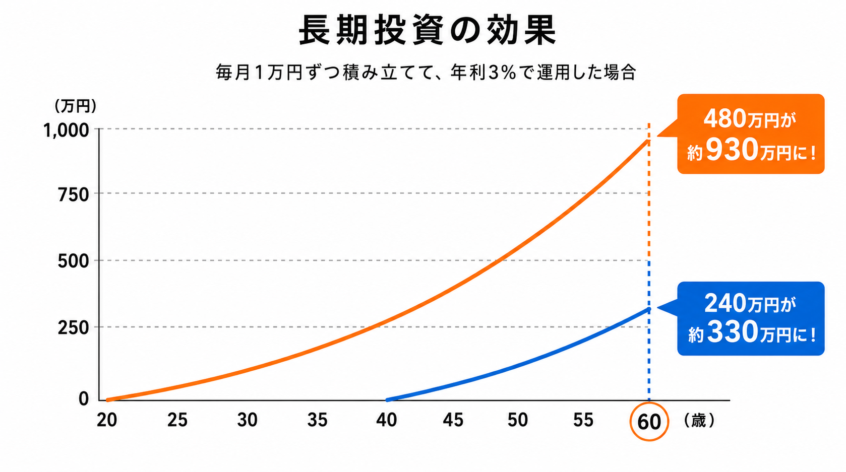 長期投資の効果