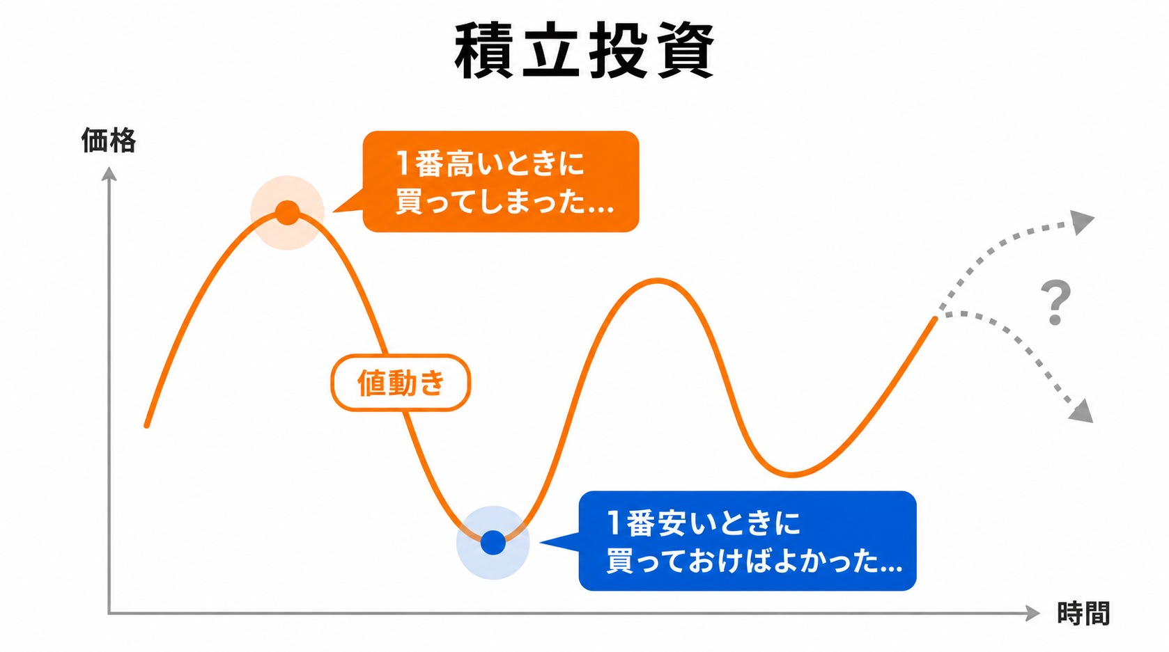 積立投資