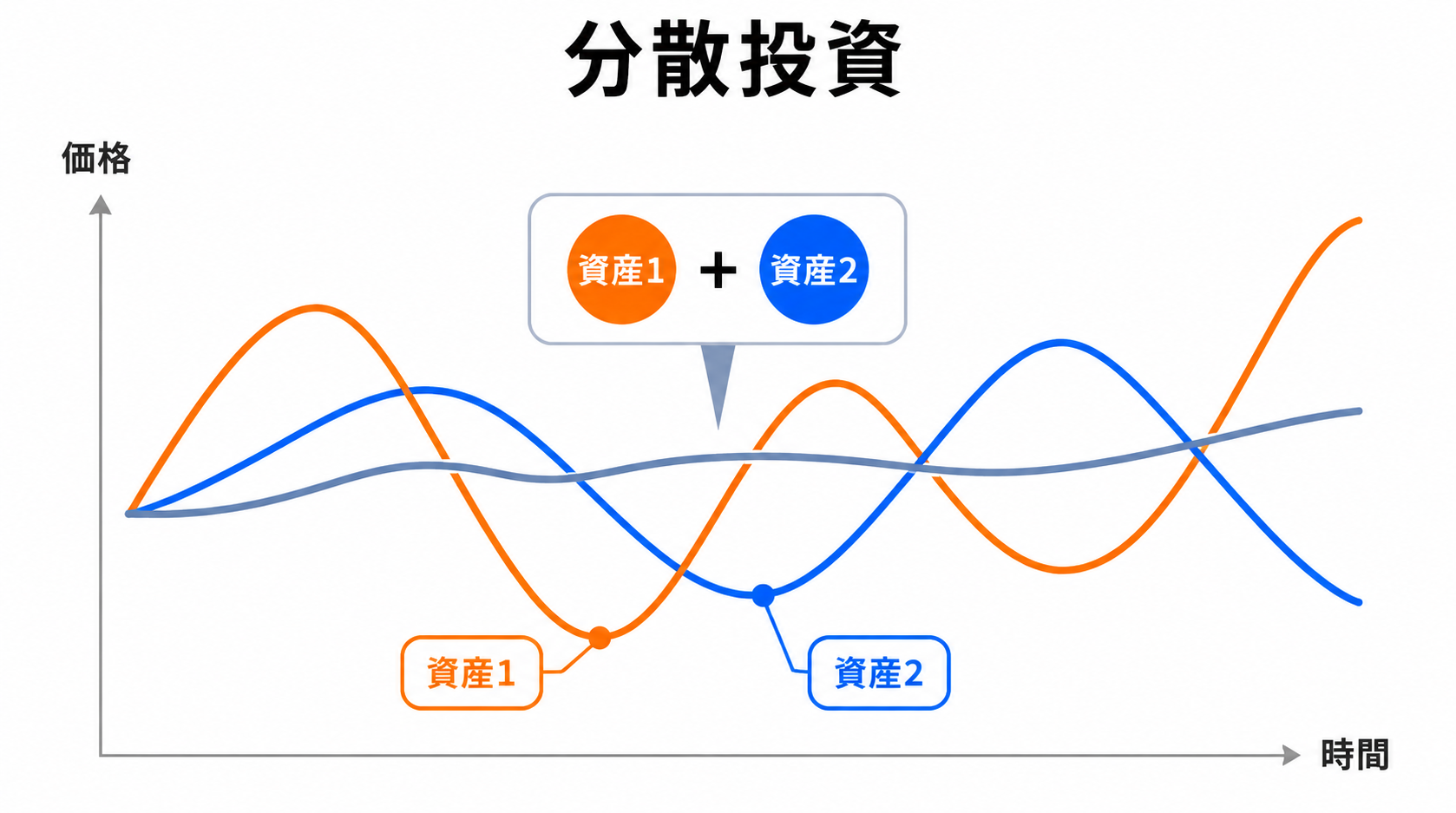 分散投資