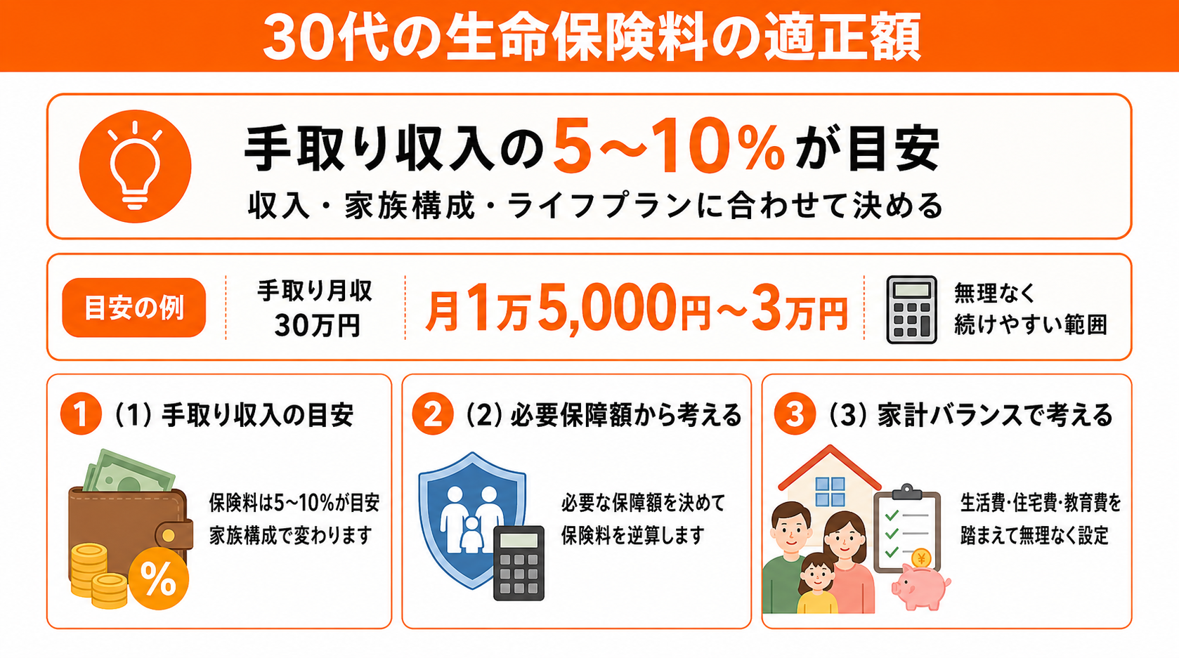 30代の生命保険料の適正額の目安