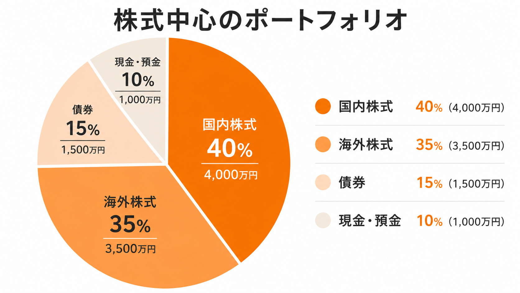 株式中心のポートフォリオ