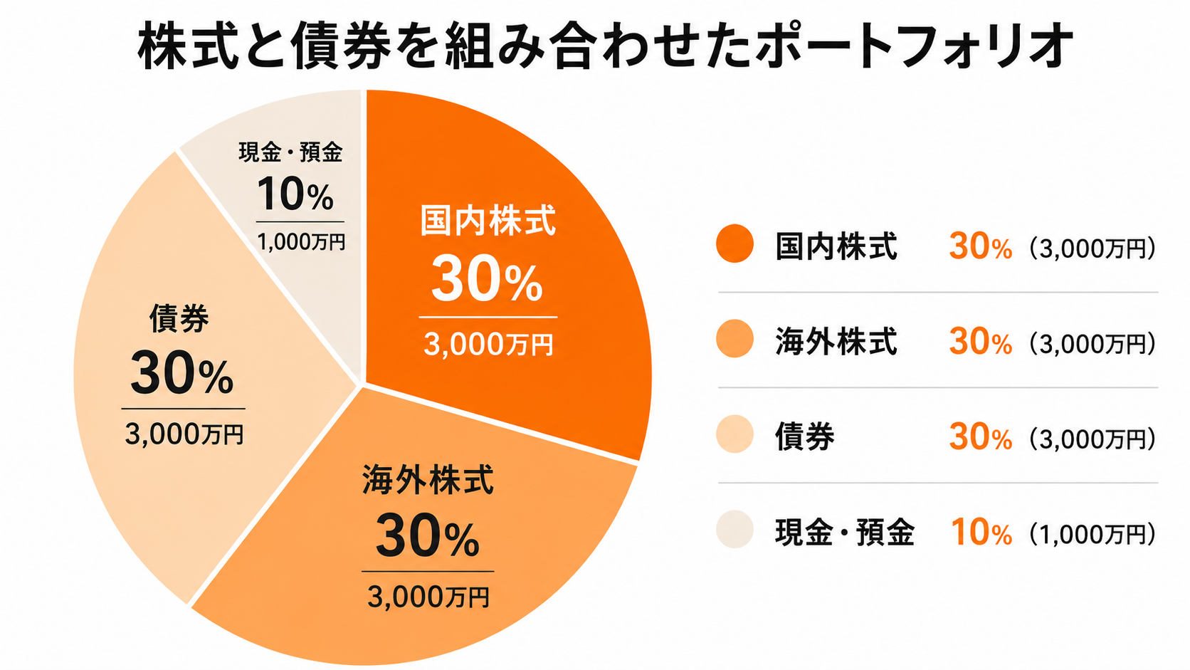株式と債券を組み合わせたポートフォリオ