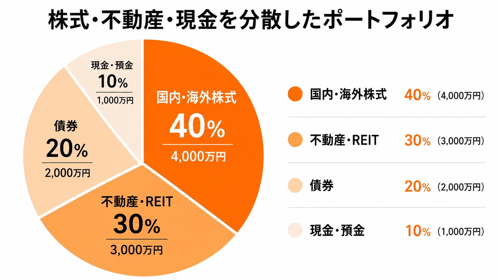 株式・不動産・現金を分散したポートフォリオ