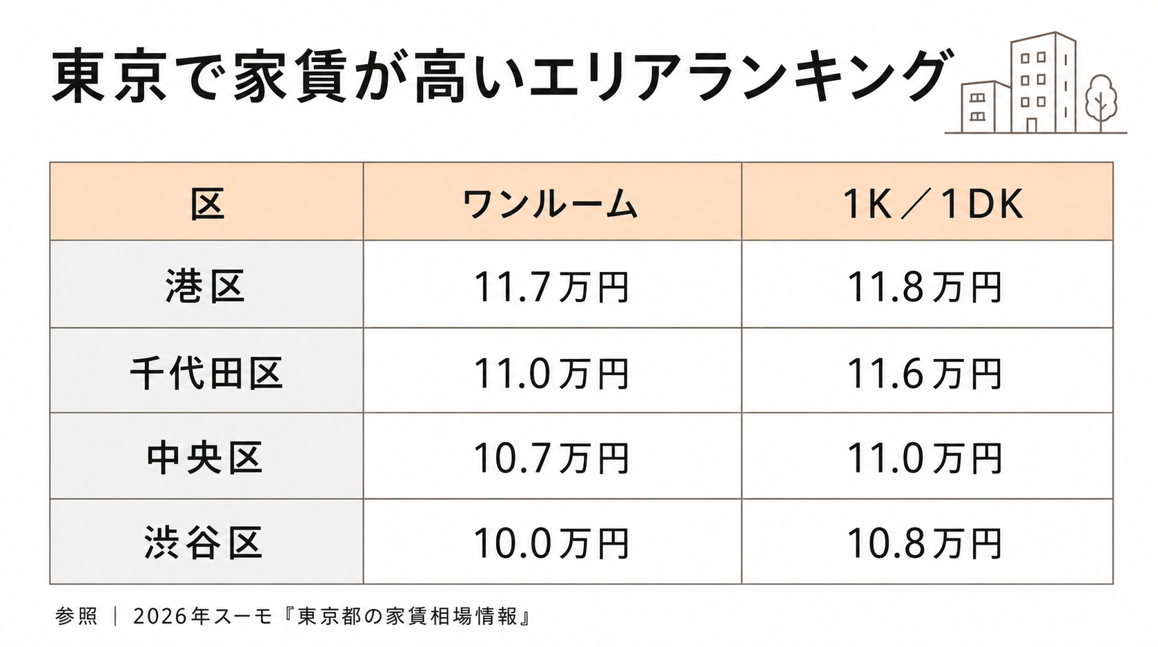 東京で家賃が高いエリアランキング