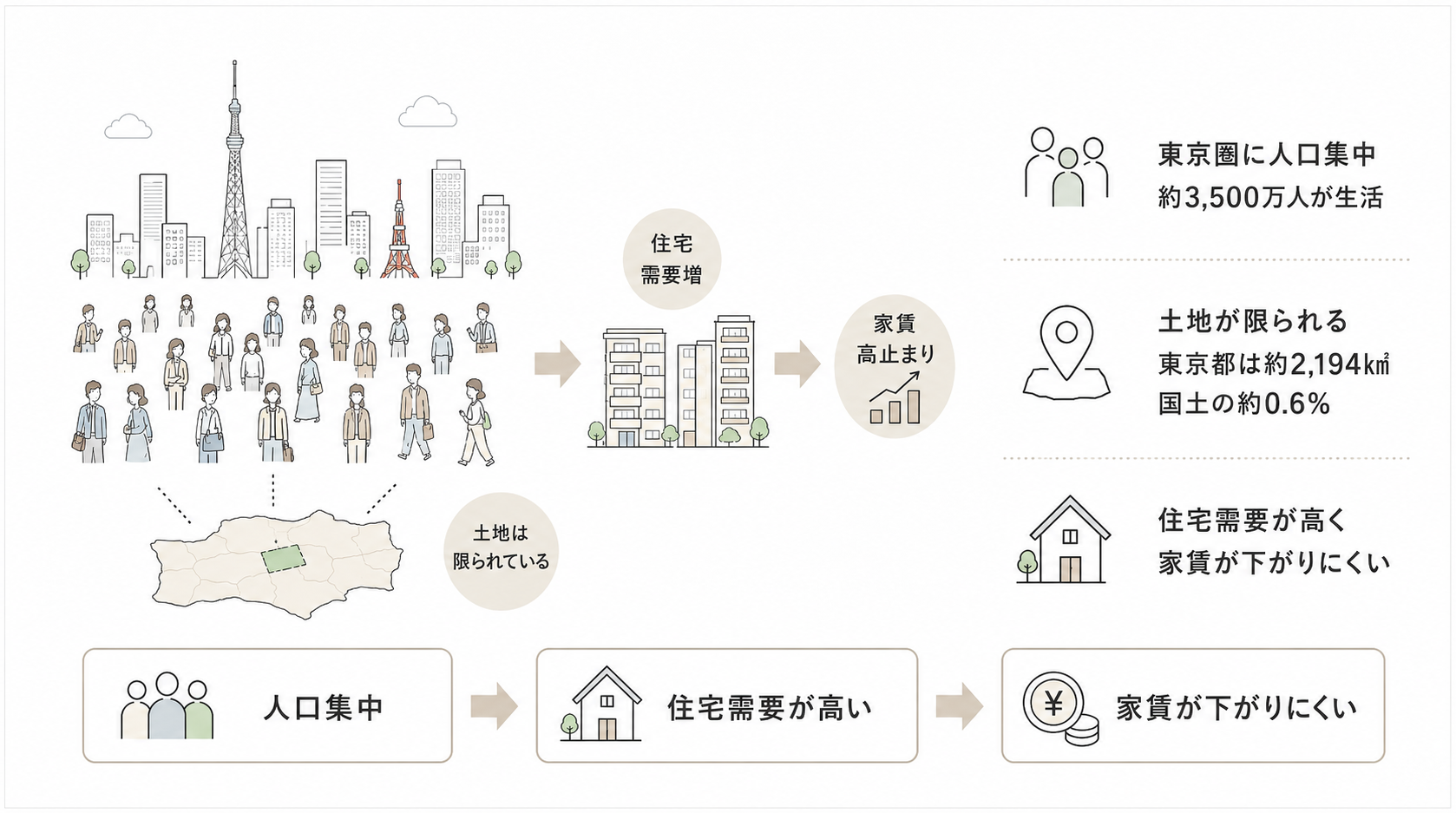 賃貸物件の需要が高いため