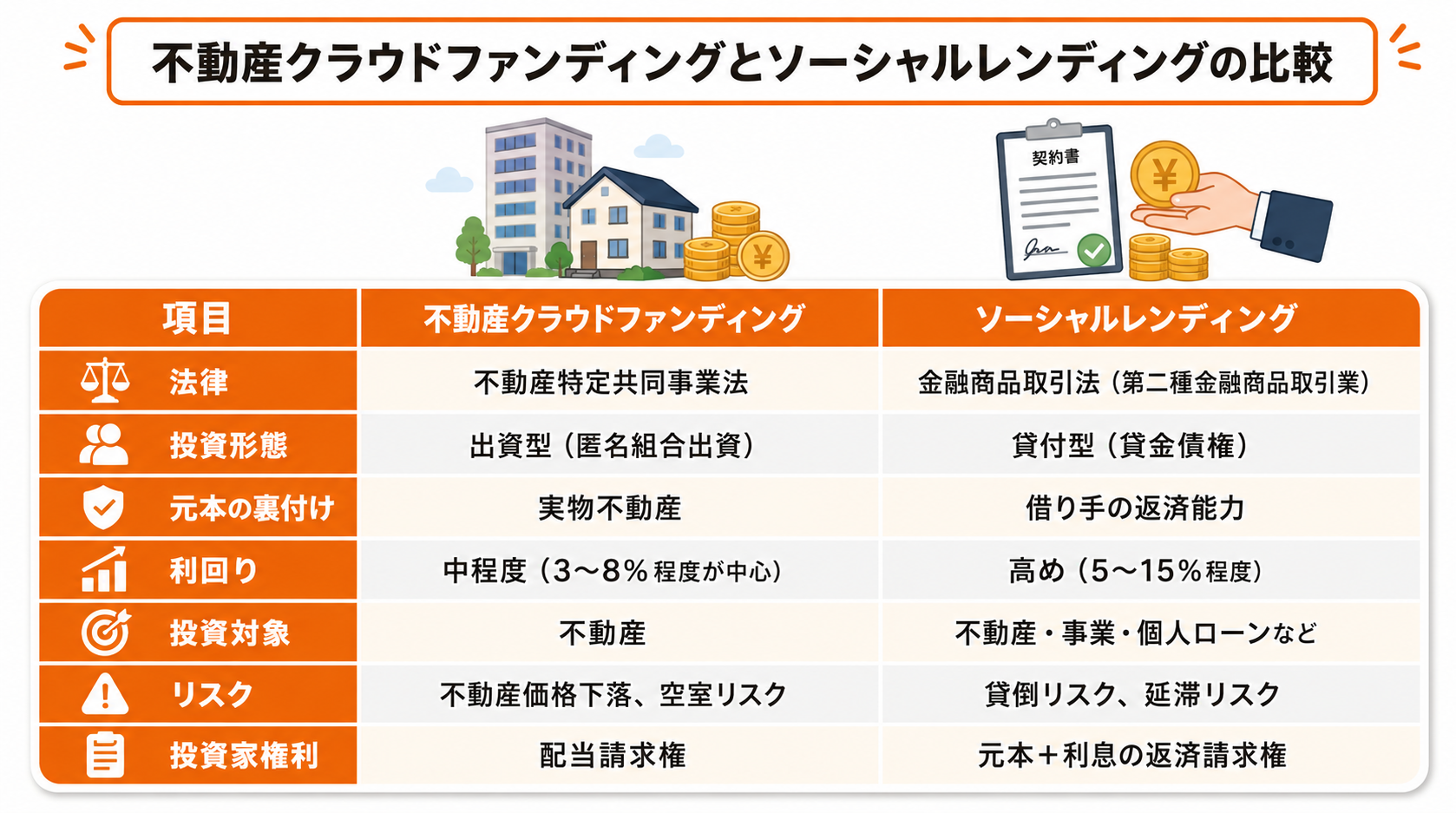 不動産クラウドファンディングとソーシャルレンディングの違いの表