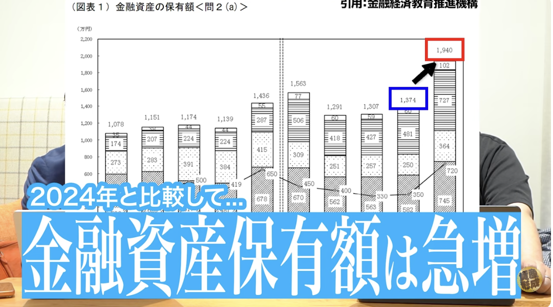 金融資産保有額は驚異的に増加している