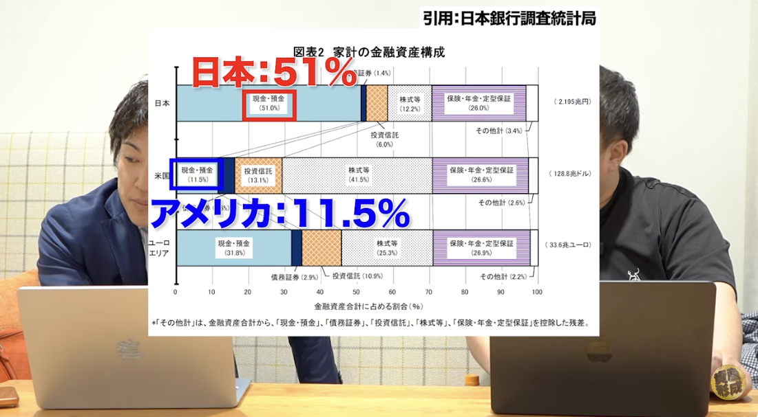 日銀調査の表-多くの人々が「貯金中心」の資産運用から、「投資を含めた資産形成」へ