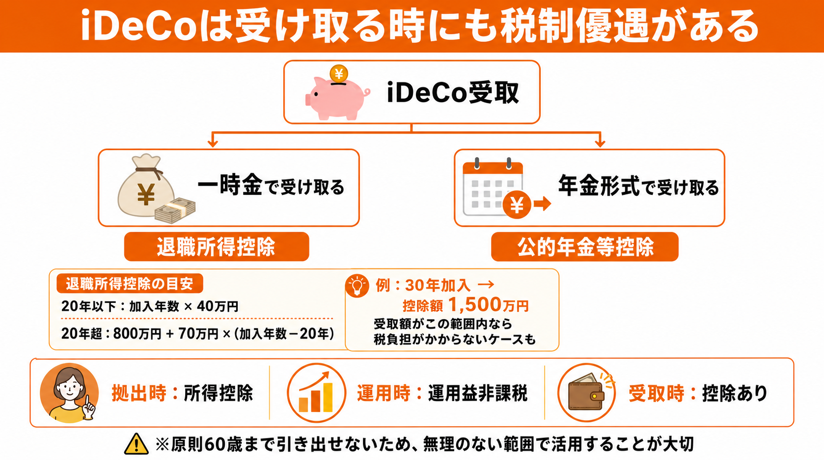 iDeCoは、積み立てている間だけでなく、受け取る時にも税制優遇を受けられます。