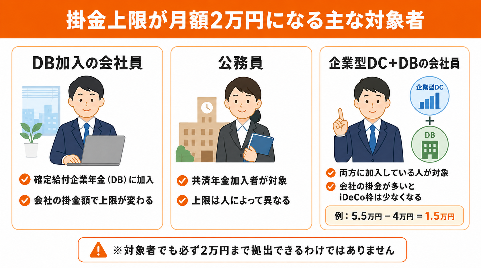 掛金上限が月額2万円になる主な対象者