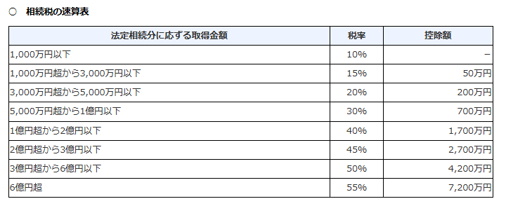 引用｜国税庁「No.4155 相続税の税率」