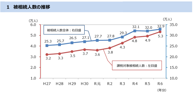 引用｜東京国税局 「令和6年分 相続税の申告事績の概要」