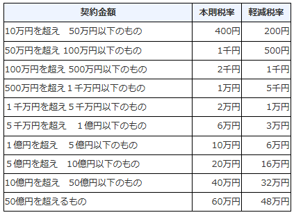 国税庁「不動産売買契約書の印紙税の軽減措置」