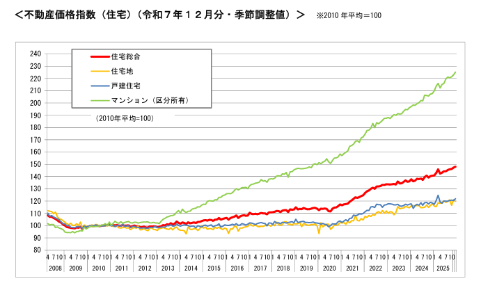 国土交通省 不動産価格指数 