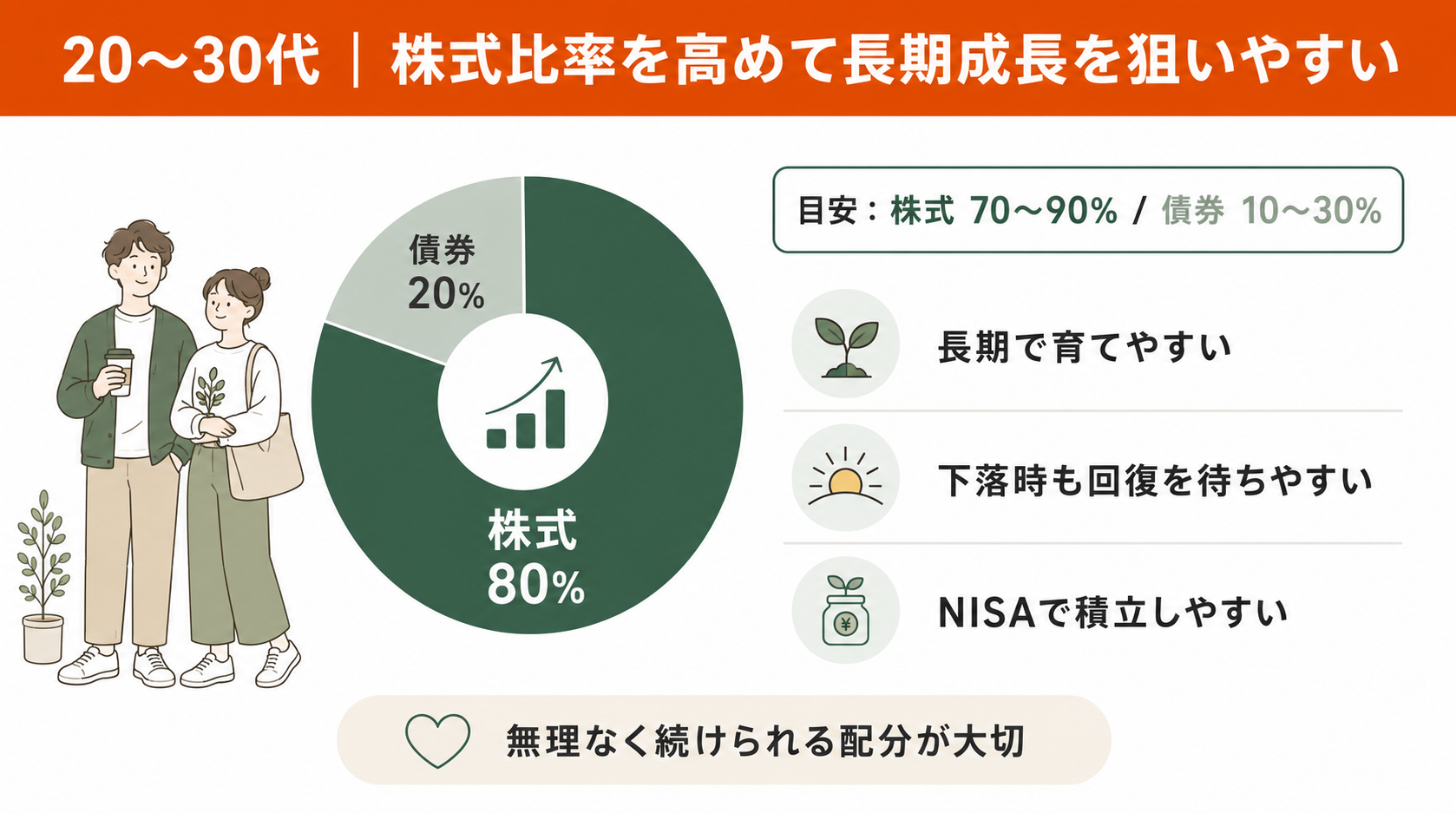 20〜30代|株式比率を高めて長期成長を狙いやすい