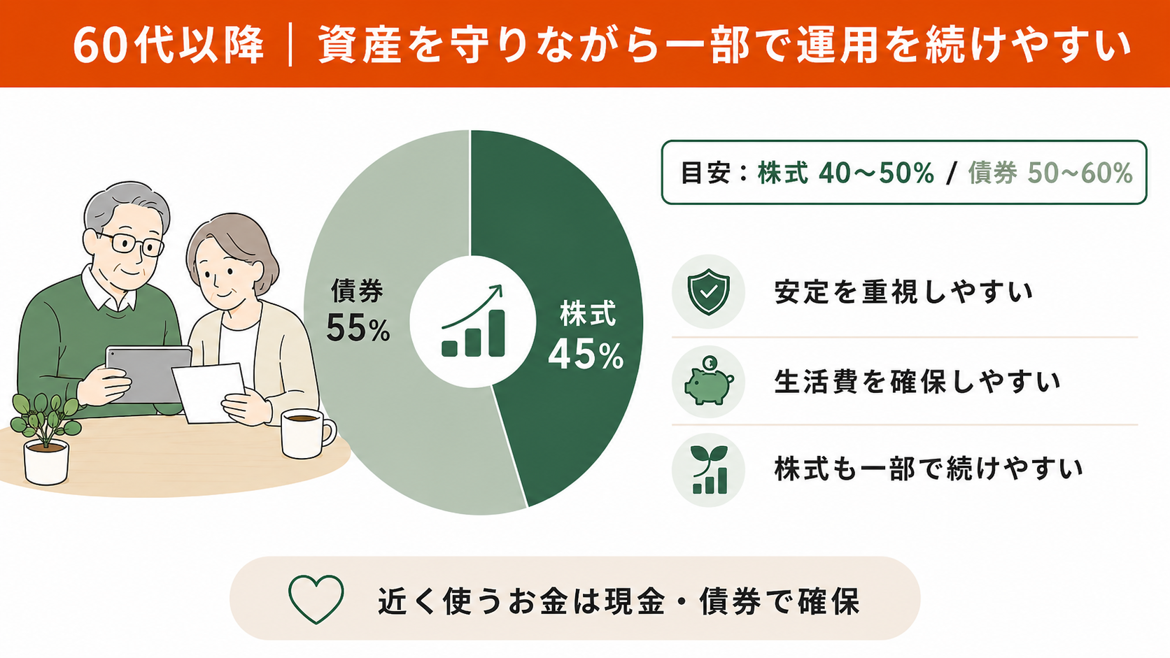 60代以降|資産を守りながら一部で運用を続けやすい