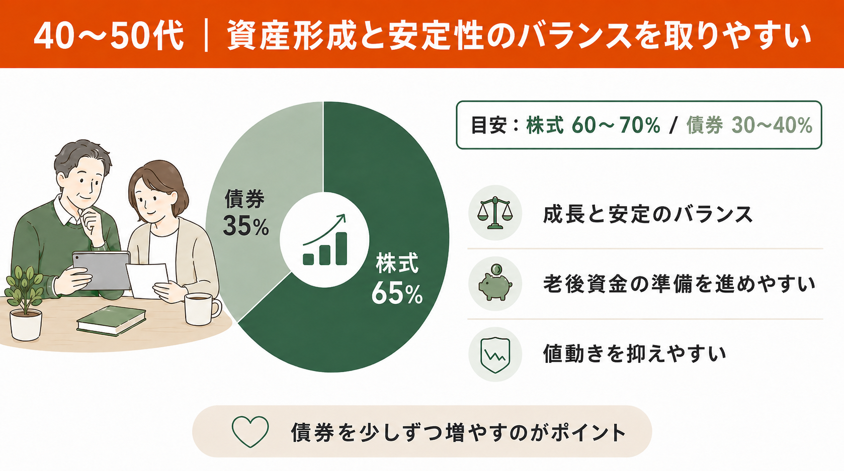 40〜50代|資産形成と安定性のバランスを取りやすい