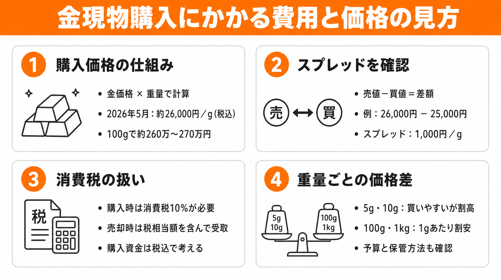 金現物購入にかかる費用と価格の見方