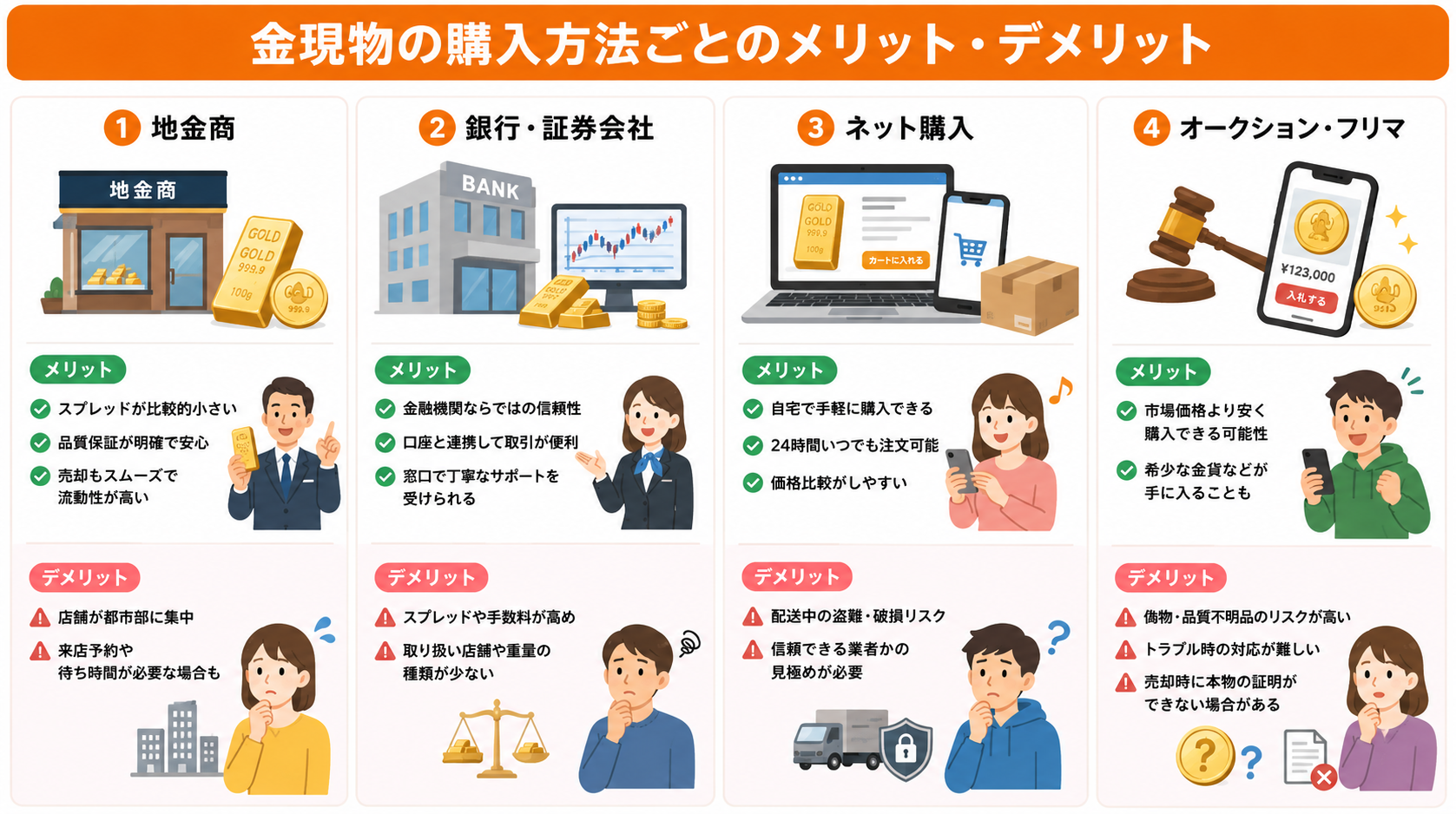 金現物の購入方法ごとのメリットとデメリット