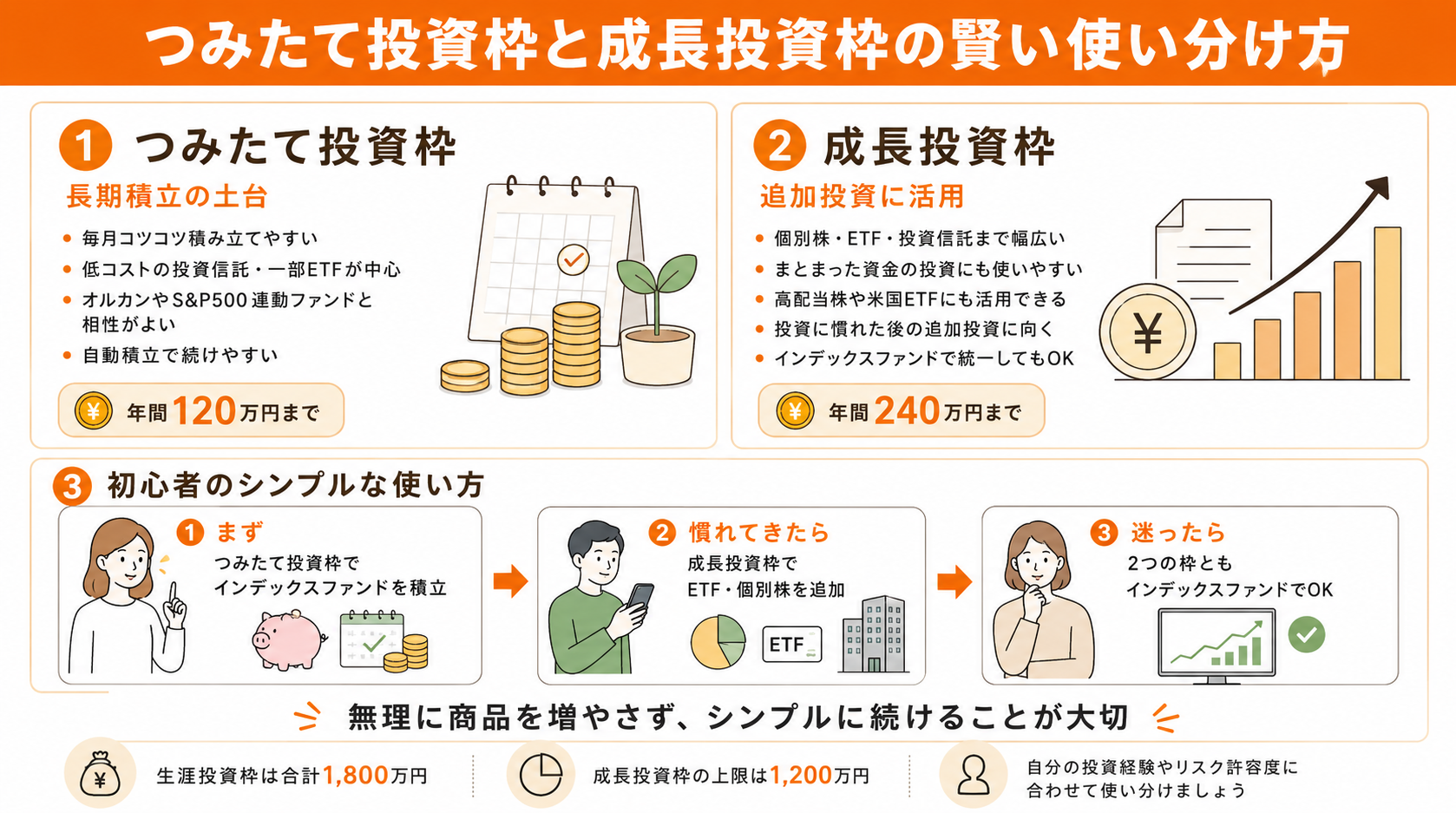 つみたて投資枠と成長投資枠の賢い使い分け方