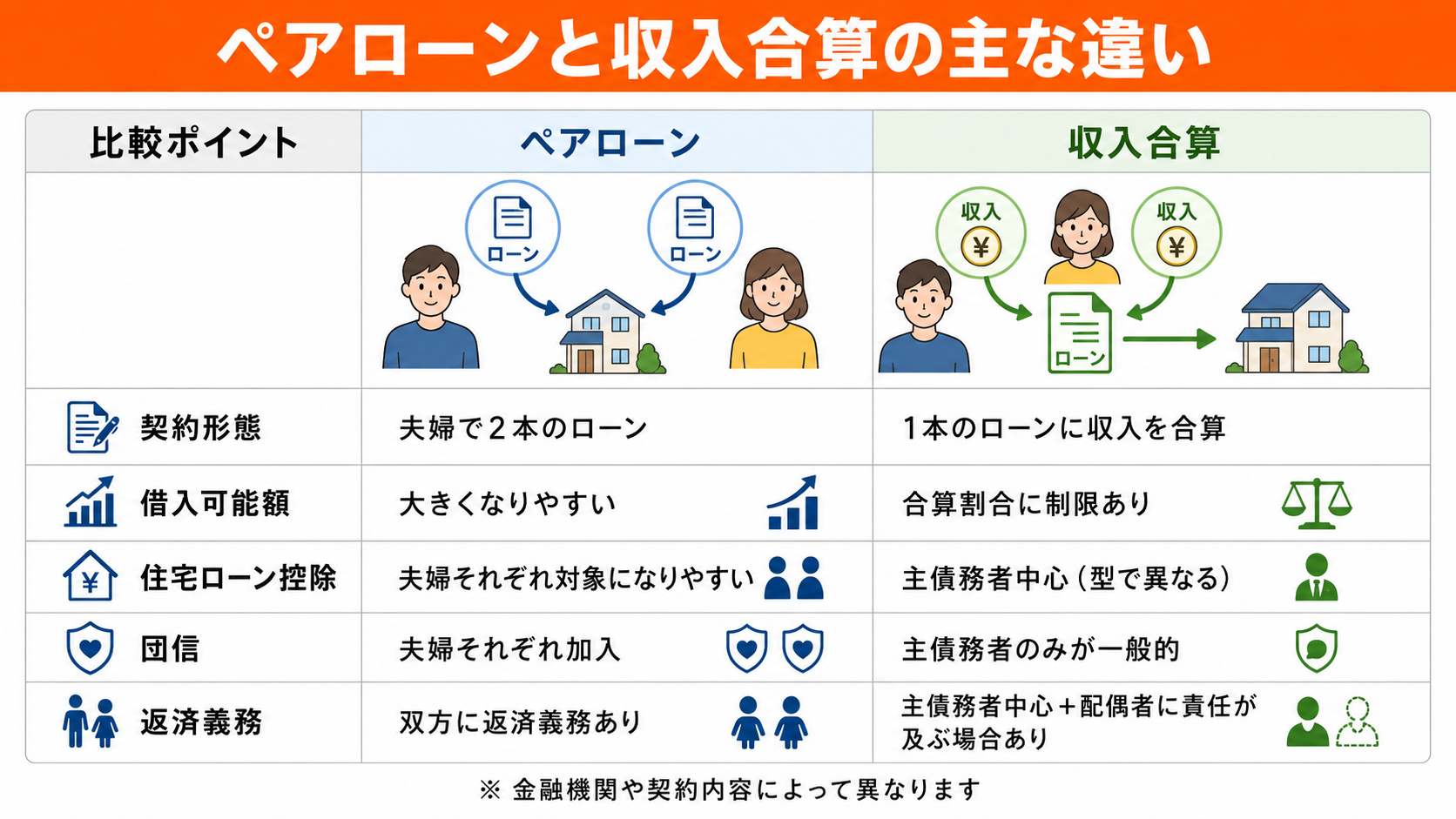 ペアローンと収入合算の主な違い