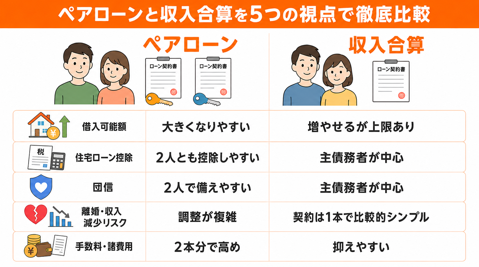 ペアローンと収入合算を5つの視点で徹底比較
