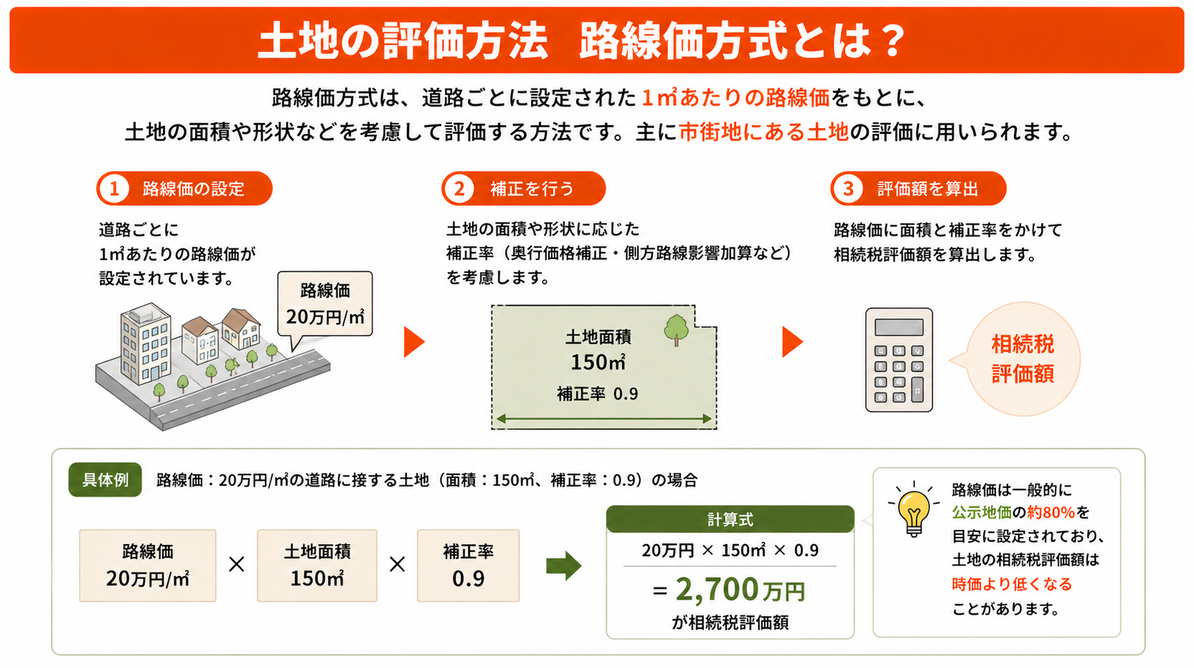 路線価方式とは